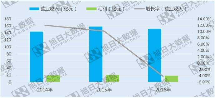 出現(xiàn)上市以來首次負(fù)增長,迪信通著手重塑業(yè)務(wù)體系