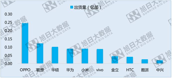 中國手機品牌崛起之系列二:競爭激烈的亞太地區(qū)