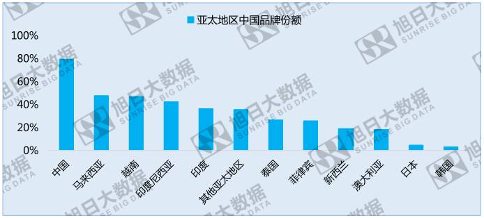 中國手機品牌崛起之系列二:競爭激烈的亞太地區(qū)
