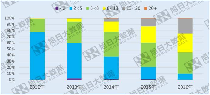 手機(jī)攝像頭像素遇瓶頸，800~1300萬像素成主流