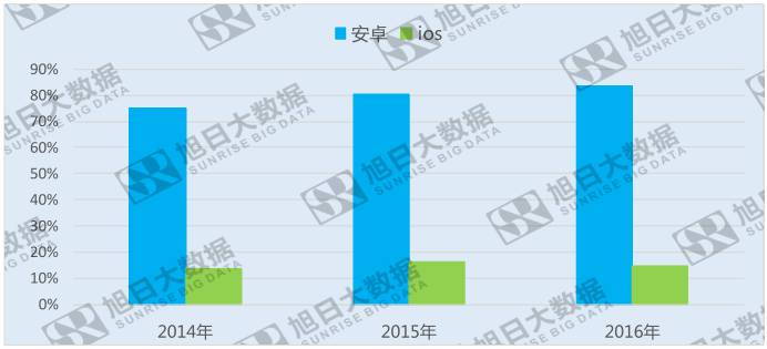 2016年ios用戶流失近4%，安卓份額穩(wěn)步攀升