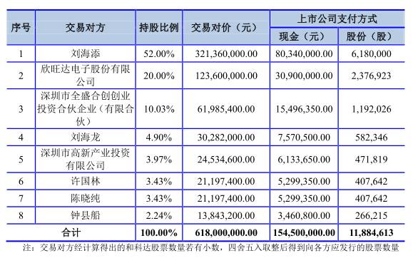 和科達(dá)6.18億收購寶盛自動(dòng)化 產(chǎn)業(yè)合并實(shí)現(xiàn)“1+1>2”