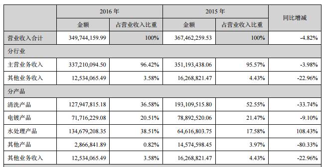 和科達(dá)6.18億收購寶盛自動(dòng)化 產(chǎn)業(yè)合并實(shí)現(xiàn)“1+1>2”