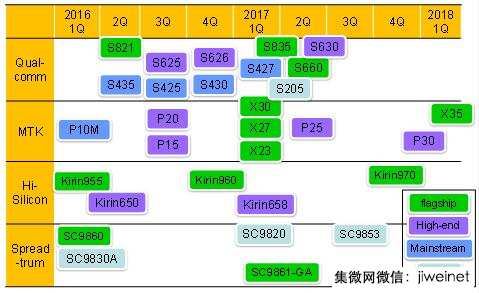 大陸熱銷智能機(jī)過(guò)半采高通處理器