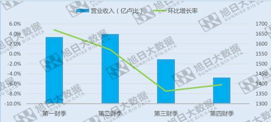 受Reliance jio免費套餐沖擊,巴帝電信營收出現(xiàn)負(fù)增長
