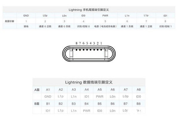 為何iPhone至今沒(méi)有快充？都是lightning惹的禍