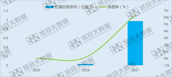全面屏?xí)r代，虹膜識(shí)別機(jī)遇在哪里？