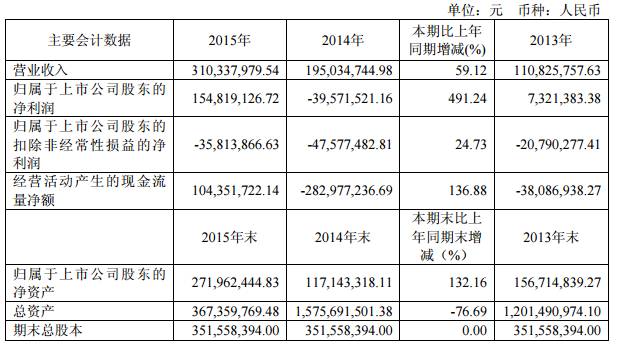 并購成轉(zhuǎn)型/提升業(yè)績重要手段 實達(dá)集團(tuán)收購旭杭網(wǎng)絡(luò)100%股權(quán)