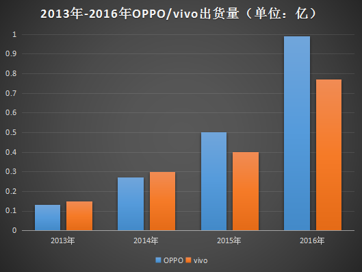 OPPO之痛，vivo之殤