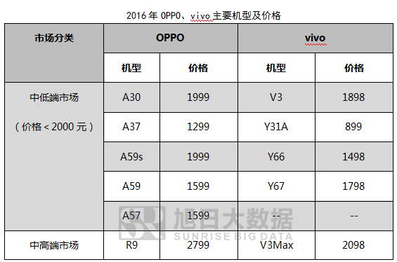 OPPO之痛，vivo之殤