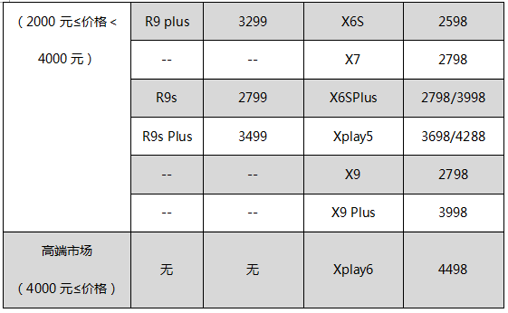 OPPO之痛，vivo之殤
