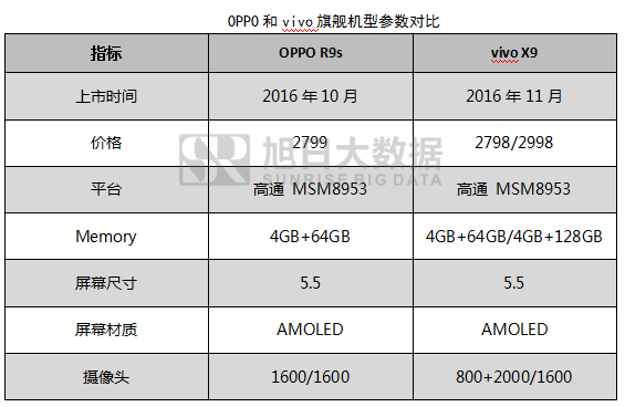 OPPO之痛，vivo之殤