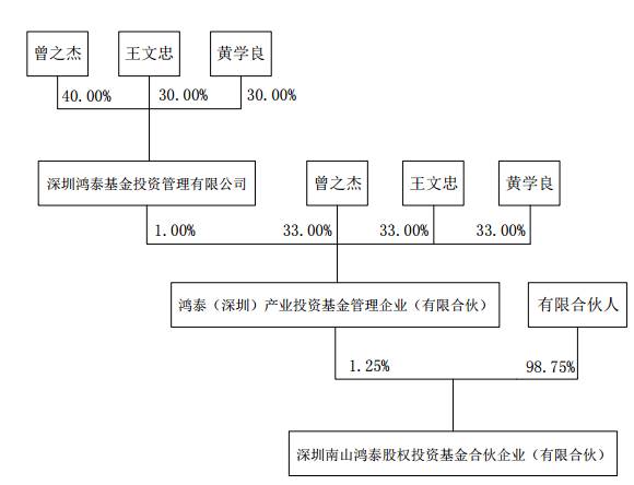 指紋芯片資本化 貝特萊獲鴻泰基金5500萬元股權投資