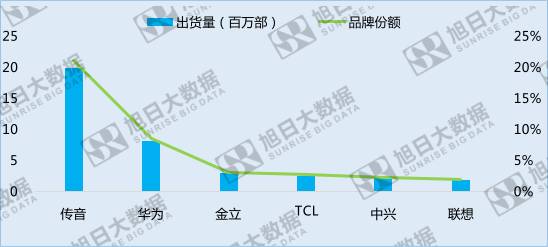 中國手機品牌崛起之系列五——份額最大的異域市場:非洲