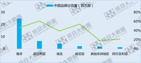 中國手機品牌崛起之系列五——份額最大的異域市場:非洲