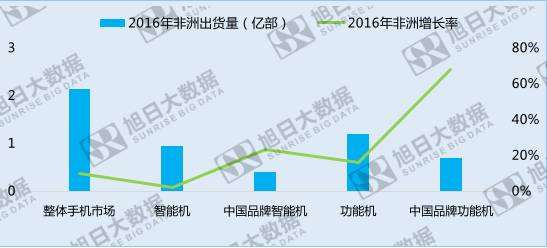 中國手機品牌崛起之系列五——份額最大的異域市場:非洲
