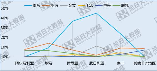 中國手機品牌崛起之系列五——份額最大的異域市場:非洲