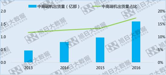 換機(jī)需求持續(xù)升級(jí)，中高端消費(fèi)者核心需求是什么？