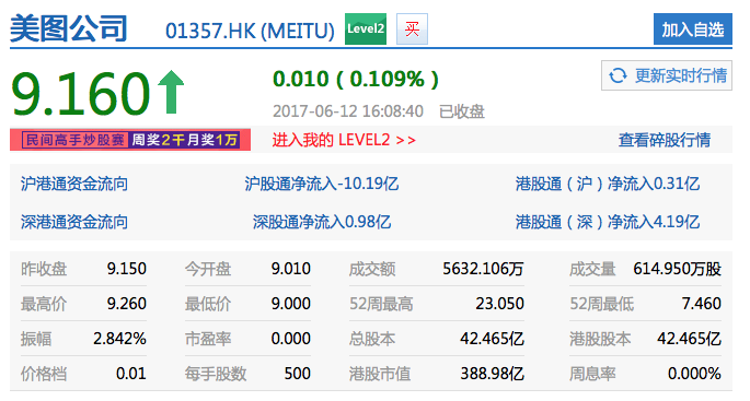 美圖市值蒸發(fā)近半，盈利仍是問號(hào)