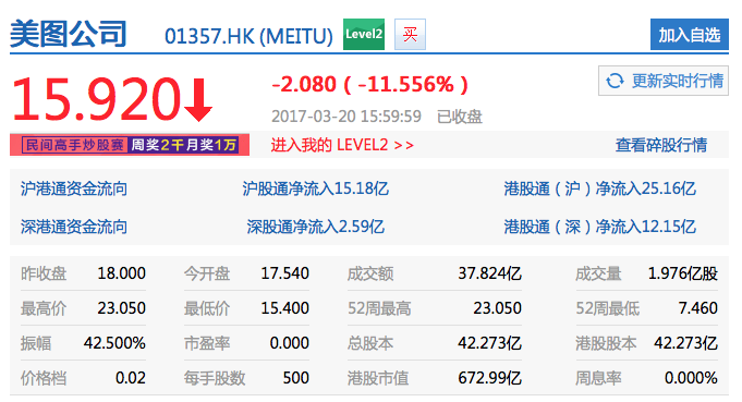 美圖市值蒸發(fā)近半，盈利仍是問號(hào)