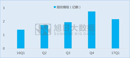 指紋識別市場季度快報：1Q17手機產(chǎn)業(yè)鏈市場慘淡，指紋模組出貨增長超50%