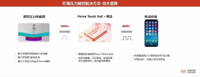 芯?？萍贾x韶波：全面屏Force Touch完美體驗(yàn)解決方案