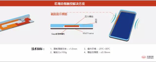芯?？萍贾x韶波：全面屏Force Touch完美體驗(yàn)解決方案