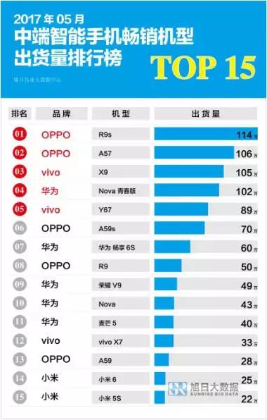 2017年5月中端智能手機暢銷機型出貨量排行榜TOP15