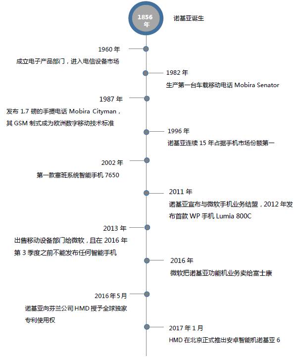 諾基亞的前世今生，帶著情懷回歸的3310能帶來什么？