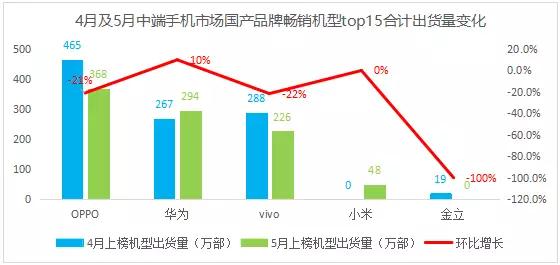 5月國產(chǎn)手機品牌中端機型競爭力分析