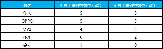 5月國產(chǎn)手機品牌中端機型競爭力分析