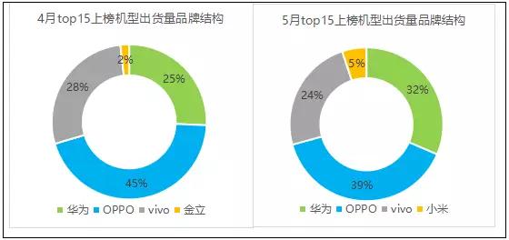 5月國產(chǎn)手機品牌中端機型競爭力分析