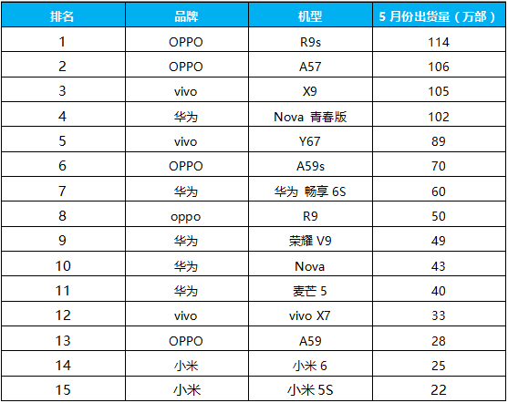 5月國產(chǎn)手機品牌中端機型競爭力分析