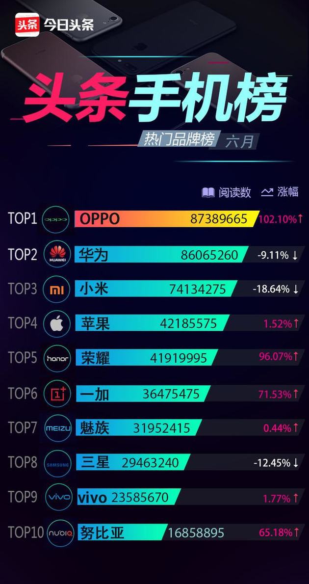 6月份頭條手機(jī)榜:OPPO R11奪得多個冠軍
