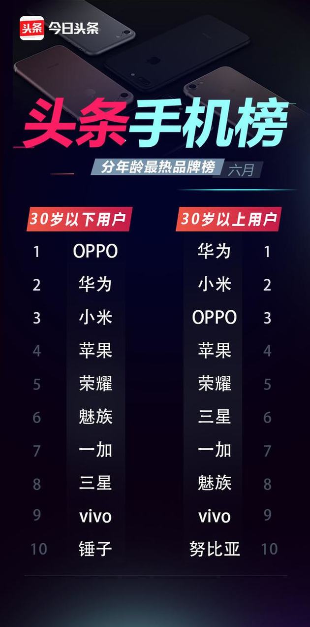 6月份頭條手機(jī)榜:OPPO R11奪得多個冠軍