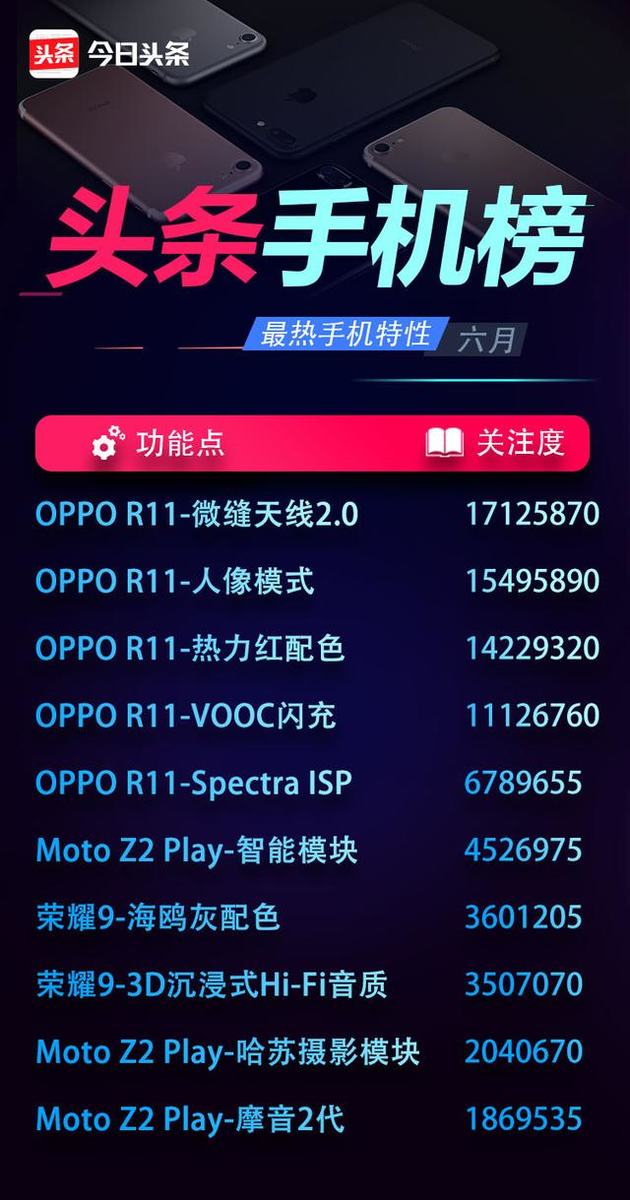 6月份頭條手機(jī)榜:OPPO R11奪得多個冠軍