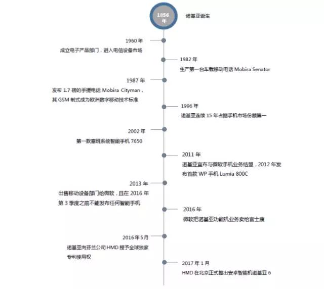 諾基亞的不滅手機夢：助小米攻華為攜蔡司打OPPO/vivo？