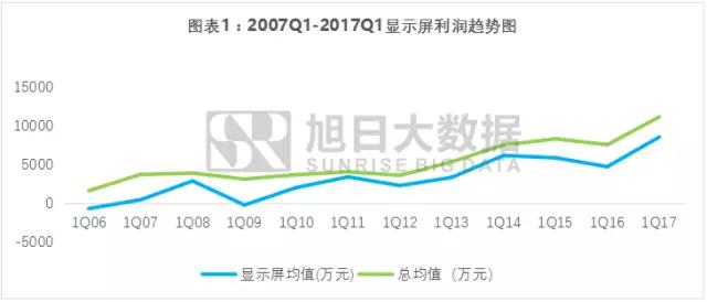 手機(jī)產(chǎn)業(yè)上市企業(yè)利潤詮釋之系列四:顯示屏產(chǎn)業(yè)鏈一體化勢在必行