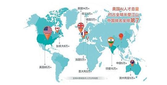 中國(guó)人工智能人才缺口超500萬(wàn) 供求比例僅為1：10
