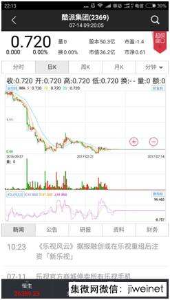 酷派集團估值被基金猛砍85% 僅剩0.11港元