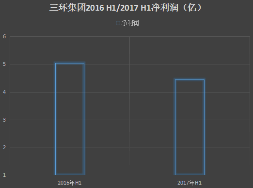 陶瓷巨頭三環(huán)半年業(yè)績預(yù)計(jì)下降多至1億 皆因通信部件業(yè)務(wù)？
