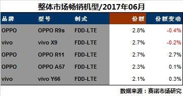 OPPO、vivo線下表現(xiàn)強(qiáng)勁：壟斷熱門機(jī)型TOP5