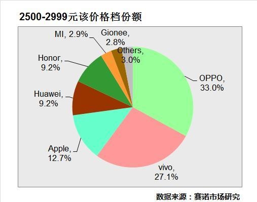 OPPO、vivo線下表現(xiàn)強勁：壟斷熱門機型TOP5
