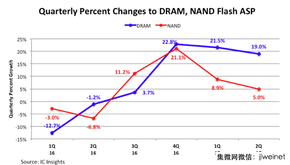2017年下半年DRAM、NAND ASP增速放緩，年度增長創(chuàng)新高