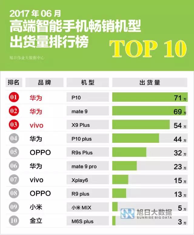 6月國產(chǎn)智能機(jī)出貨量排行榜:OPPOR11、華為Nova2系列同臺競技,誰更搶手？