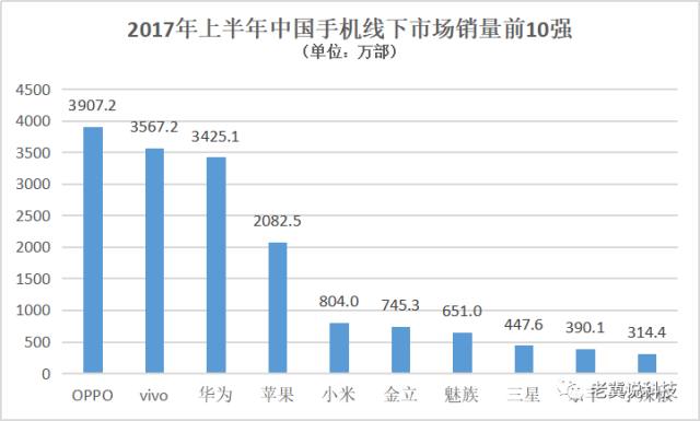 手機上半年戰(zhàn)報:OV領先小米反彈三星墜落