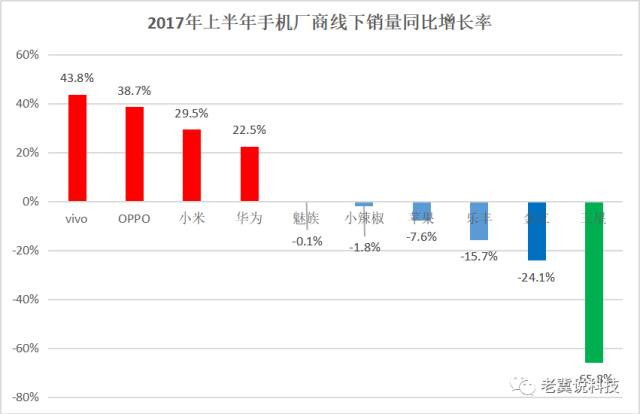 手機上半年戰(zhàn)報:OV領先小米反彈三星墜落