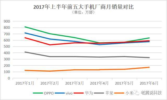 手機上半年戰(zhàn)報:OV領先小米反彈三星墜落