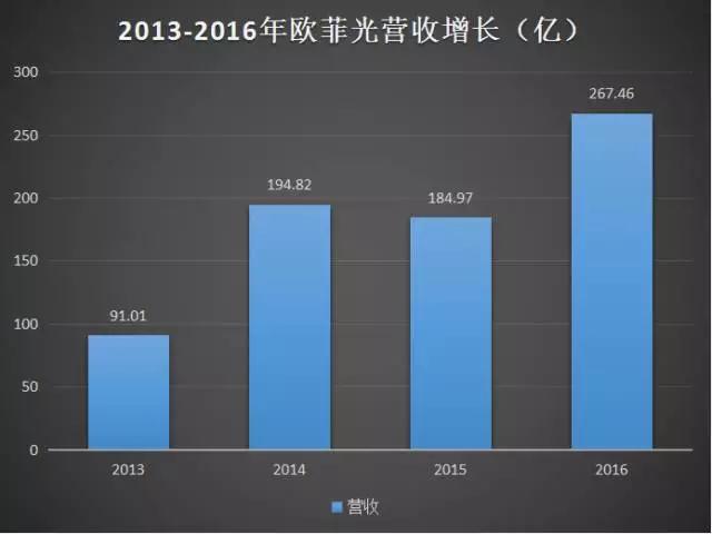 稱霸模組市場的歐菲光 下一個增長風(fēng)口在哪？