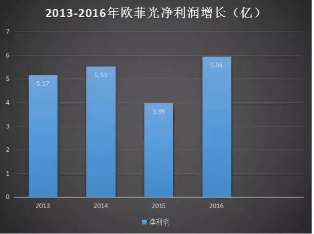 稱霸模組市場的歐菲光 下一個增長風(fēng)口在哪？